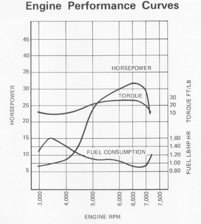 Snowmobile Horsepower Chart