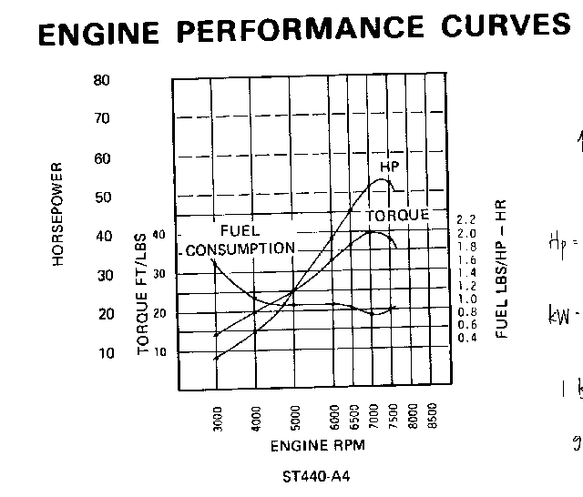 Snowmobile Horsepower Chart